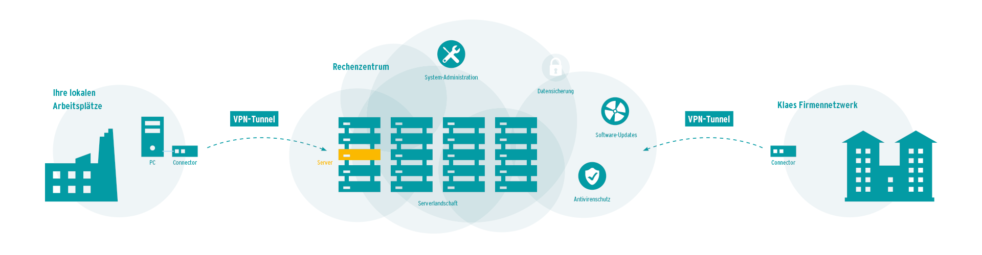 onlineloesungen cloud- chaubild